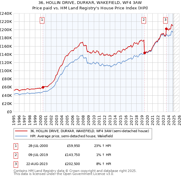 36, HOLLIN DRIVE, DURKAR, WAKEFIELD, WF4 3AW: Price paid vs HM Land Registry's House Price Index