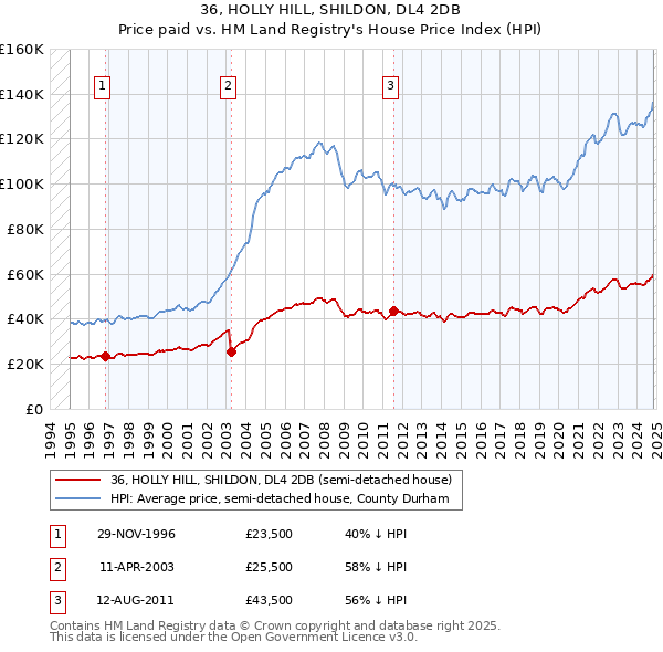 36, HOLLY HILL, SHILDON, DL4 2DB: Price paid vs HM Land Registry's House Price Index