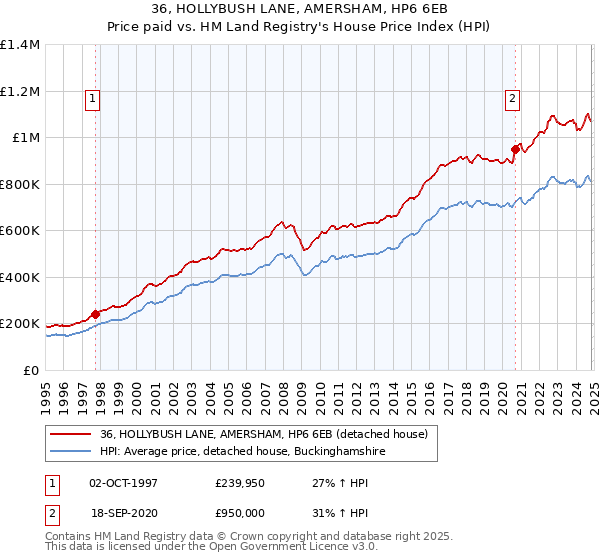 36, HOLLYBUSH LANE, AMERSHAM, HP6 6EB: Price paid vs HM Land Registry's House Price Index