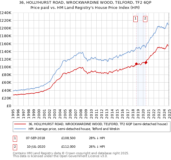 36, HOLLYHURST ROAD, WROCKWARDINE WOOD, TELFORD, TF2 6QP: Price paid vs HM Land Registry's House Price Index