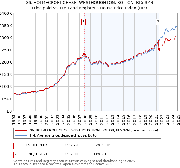 36, HOLMECROFT CHASE, WESTHOUGHTON, BOLTON, BL5 3ZN: Price paid vs HM Land Registry's House Price Index