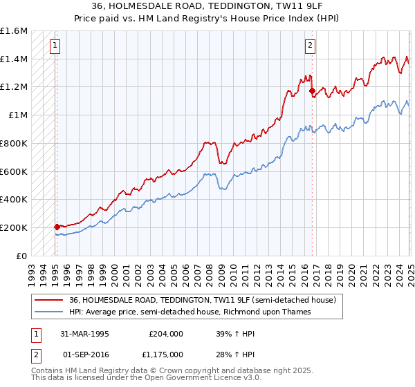 36, HOLMESDALE ROAD, TEDDINGTON, TW11 9LF: Price paid vs HM Land Registry's House Price Index