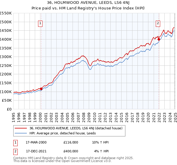 36, HOLMWOOD AVENUE, LEEDS, LS6 4NJ: Price paid vs HM Land Registry's House Price Index