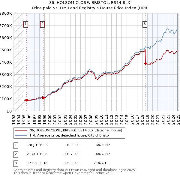 36, HOLSOM CLOSE, BRISTOL, BS14 8LX: Price paid vs HM Land Registry's House Price Index