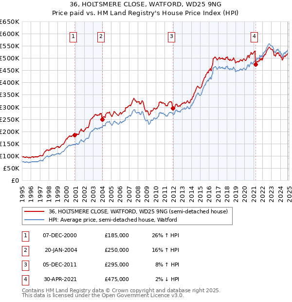 36, HOLTSMERE CLOSE, WATFORD, WD25 9NG: Price paid vs HM Land Registry's House Price Index