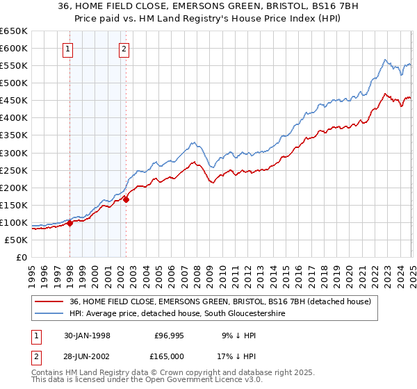 36, HOME FIELD CLOSE, EMERSONS GREEN, BRISTOL, BS16 7BH: Price paid vs HM Land Registry's House Price Index