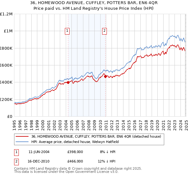 36, HOMEWOOD AVENUE, CUFFLEY, POTTERS BAR, EN6 4QR: Price paid vs HM Land Registry's House Price Index