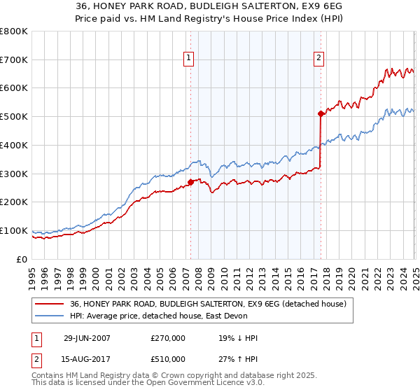 36, HONEY PARK ROAD, BUDLEIGH SALTERTON, EX9 6EG: Price paid vs HM Land Registry's House Price Index