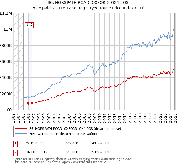 36, HORSPATH ROAD, OXFORD, OX4 2QS: Price paid vs HM Land Registry's House Price Index