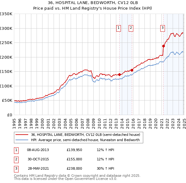 36, HOSPITAL LANE, BEDWORTH, CV12 0LB: Price paid vs HM Land Registry's House Price Index