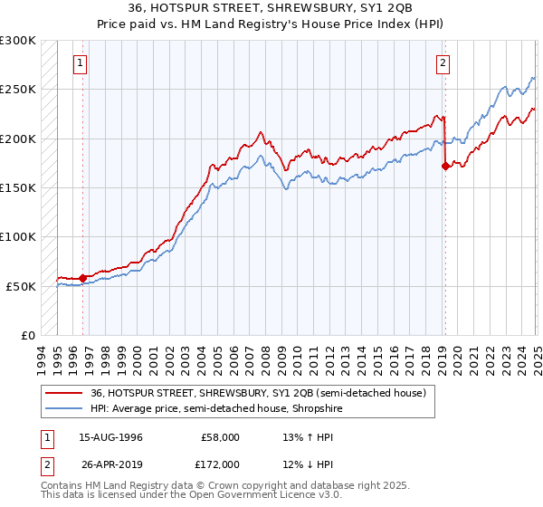 36, HOTSPUR STREET, SHREWSBURY, SY1 2QB: Price paid vs HM Land Registry's House Price Index