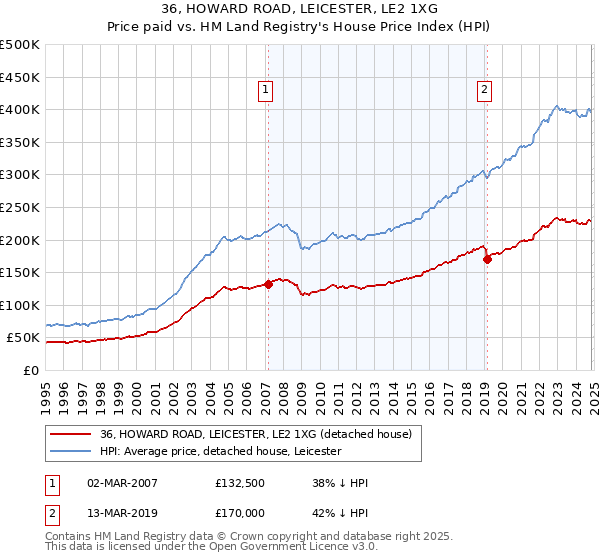 36, HOWARD ROAD, LEICESTER, LE2 1XG: Price paid vs HM Land Registry's House Price Index