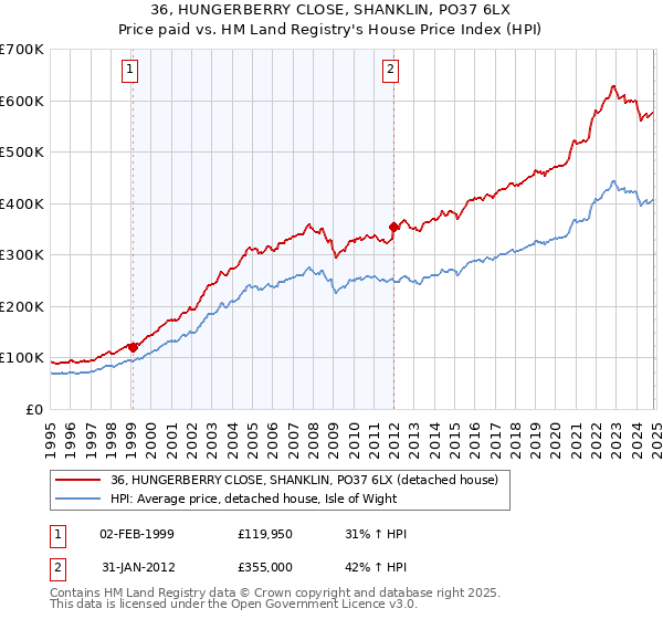 36, HUNGERBERRY CLOSE, SHANKLIN, PO37 6LX: Price paid vs HM Land Registry's House Price Index