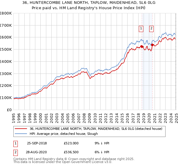 36, HUNTERCOMBE LANE NORTH, TAPLOW, MAIDENHEAD, SL6 0LG: Price paid vs HM Land Registry's House Price Index