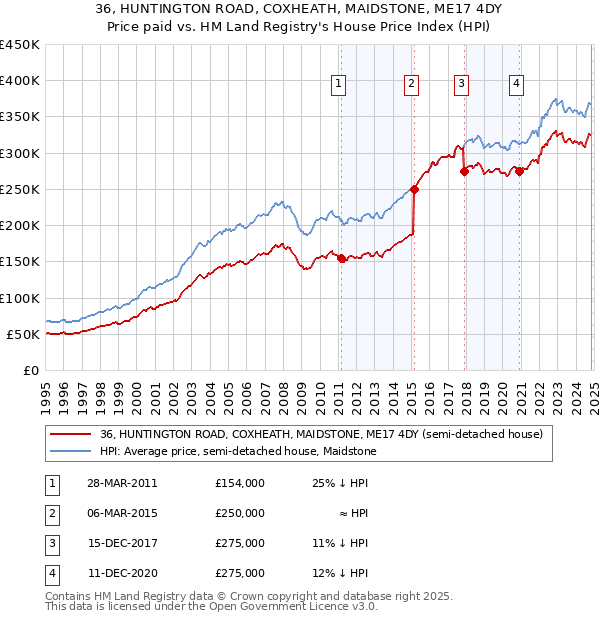 36, HUNTINGTON ROAD, COXHEATH, MAIDSTONE, ME17 4DY: Price paid vs HM Land Registry's House Price Index