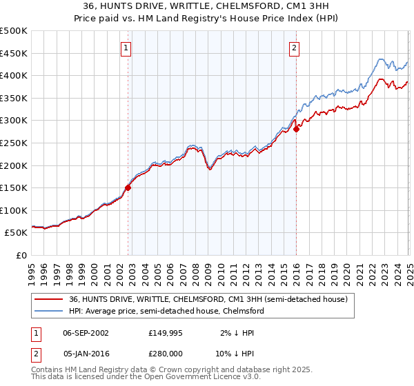 36, HUNTS DRIVE, WRITTLE, CHELMSFORD, CM1 3HH: Price paid vs HM Land Registry's House Price Index