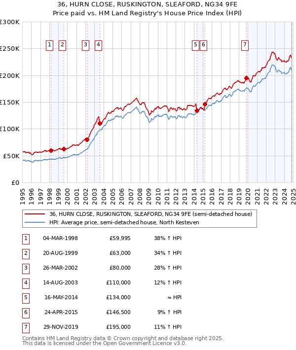 36, HURN CLOSE, RUSKINGTON, SLEAFORD, NG34 9FE: Price paid vs HM Land Registry's House Price Index