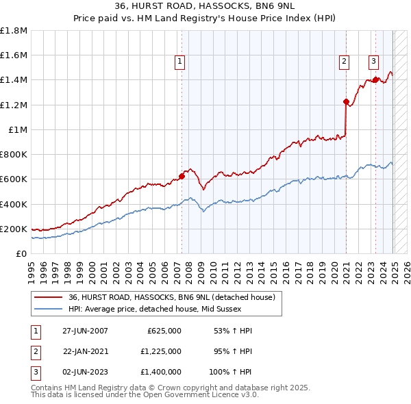 36, HURST ROAD, HASSOCKS, BN6 9NL: Price paid vs HM Land Registry's House Price Index