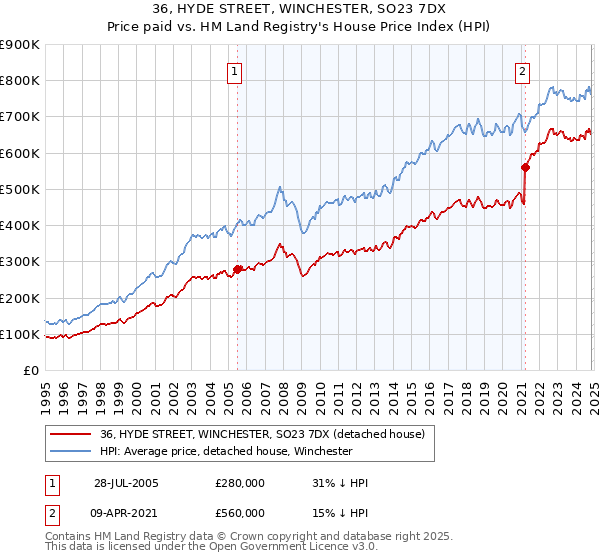 36, HYDE STREET, WINCHESTER, SO23 7DX: Price paid vs HM Land Registry's House Price Index