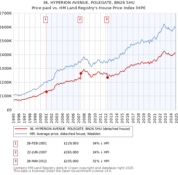 36, HYPERION AVENUE, POLEGATE, BN26 5HU: Price paid vs HM Land Registry's House Price Index