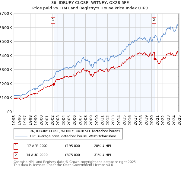 36, IDBURY CLOSE, WITNEY, OX28 5FE: Price paid vs HM Land Registry's House Price Index