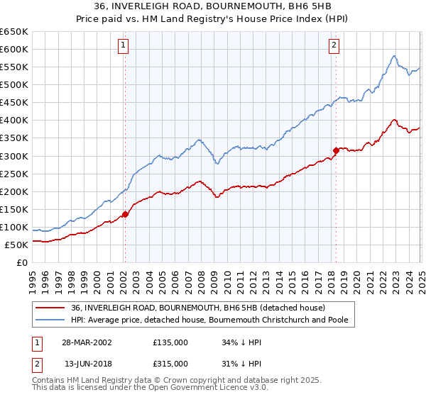 36, INVERLEIGH ROAD, BOURNEMOUTH, BH6 5HB: Price paid vs HM Land Registry's House Price Index