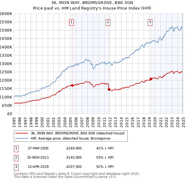 36, IRON WAY, BROMSGROVE, B60 3GN: Price paid vs HM Land Registry's House Price Index