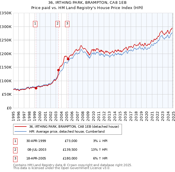 36, IRTHING PARK, BRAMPTON, CA8 1EB: Price paid vs HM Land Registry's House Price Index