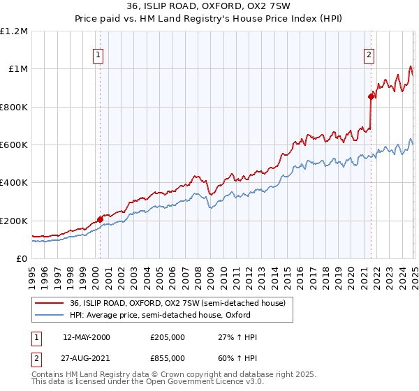 36, ISLIP ROAD, OXFORD, OX2 7SW: Price paid vs HM Land Registry's House Price Index