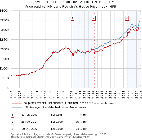 36, JAMES STREET, LEABROOKS, ALFRETON, DE55 1LY: Price paid vs HM Land Registry's House Price Index