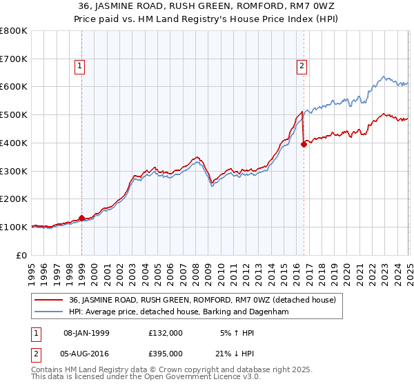 36, JASMINE ROAD, RUSH GREEN, ROMFORD, RM7 0WZ: Price paid vs HM Land Registry's House Price Index