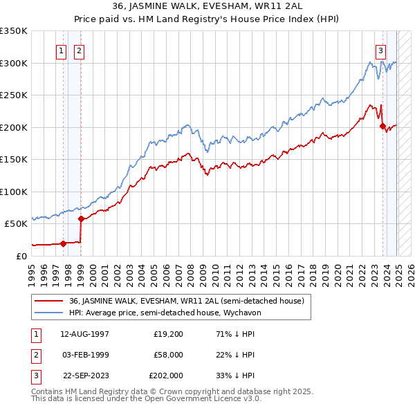 36, JASMINE WALK, EVESHAM, WR11 2AL: Price paid vs HM Land Registry's House Price Index