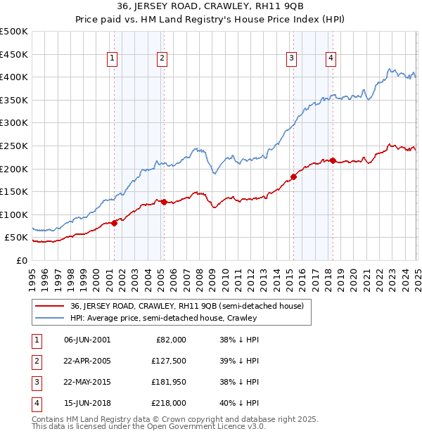 36, JERSEY ROAD, CRAWLEY, RH11 9QB: Price paid vs HM Land Registry's House Price Index