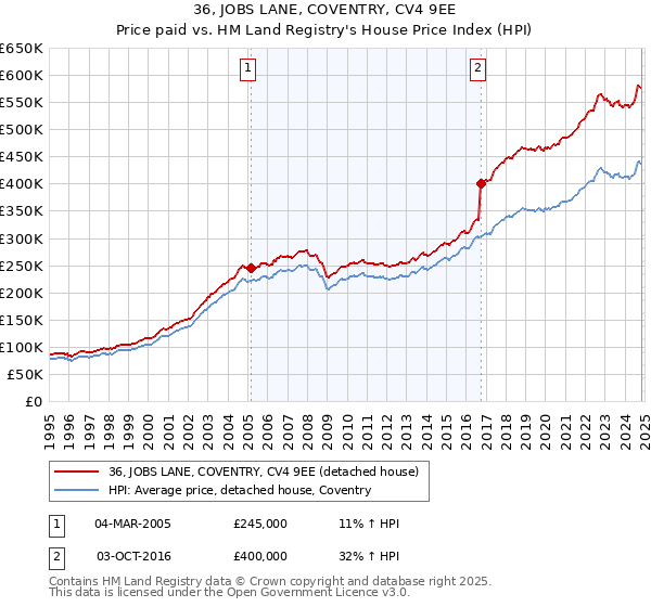 36, JOBS LANE, COVENTRY, CV4 9EE: Price paid vs HM Land Registry's House Price Index