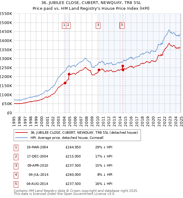 36, JUBILEE CLOSE, CUBERT, NEWQUAY, TR8 5SL: Price paid vs HM Land Registry's House Price Index