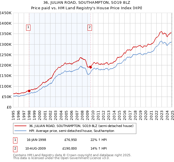 36, JULIAN ROAD, SOUTHAMPTON, SO19 8LZ: Price paid vs HM Land Registry's House Price Index