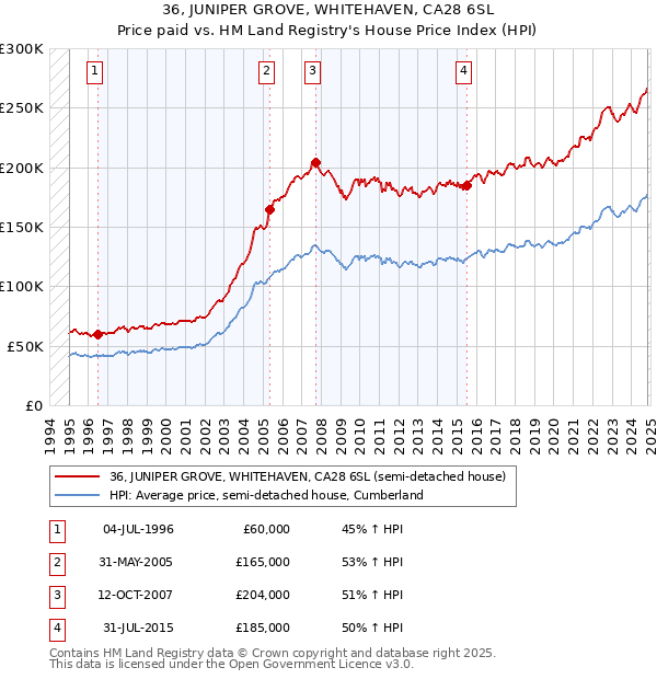 36, JUNIPER GROVE, WHITEHAVEN, CA28 6SL: Price paid vs HM Land Registry's House Price Index