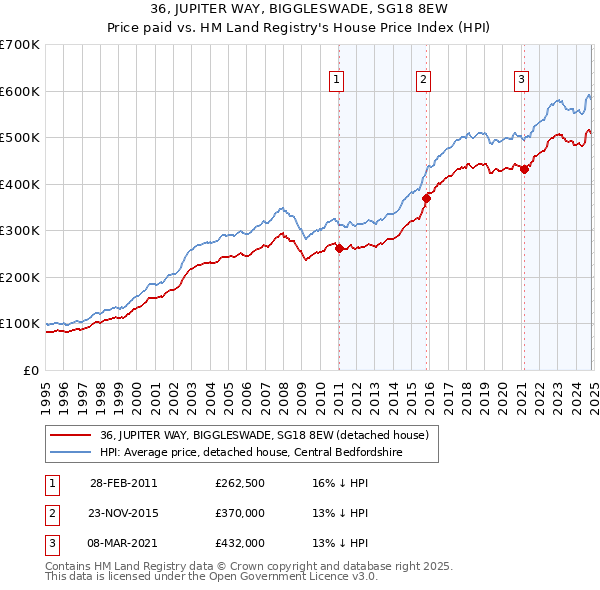 36, JUPITER WAY, BIGGLESWADE, SG18 8EW: Price paid vs HM Land Registry's House Price Index