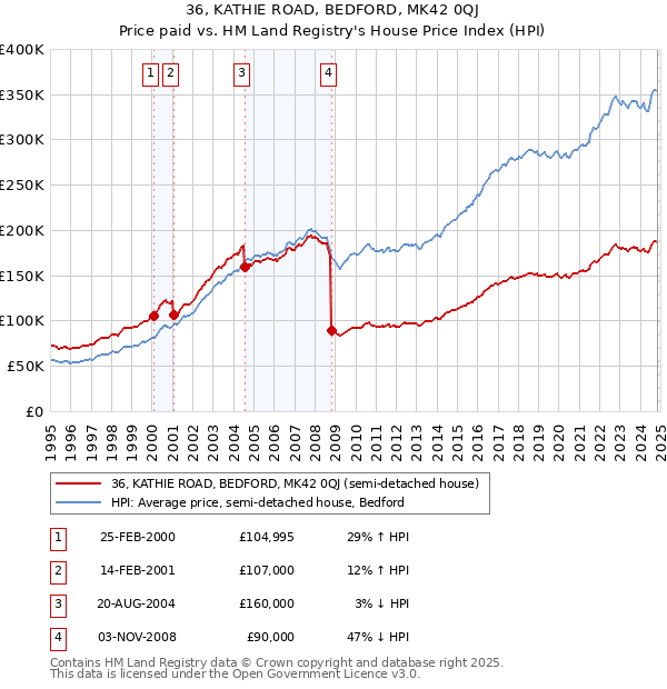 36, KATHIE ROAD, BEDFORD, MK42 0QJ: Price paid vs HM Land Registry's House Price Index