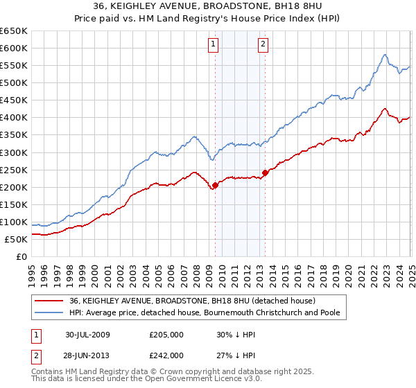 36, KEIGHLEY AVENUE, BROADSTONE, BH18 8HU: Price paid vs HM Land Registry's House Price Index