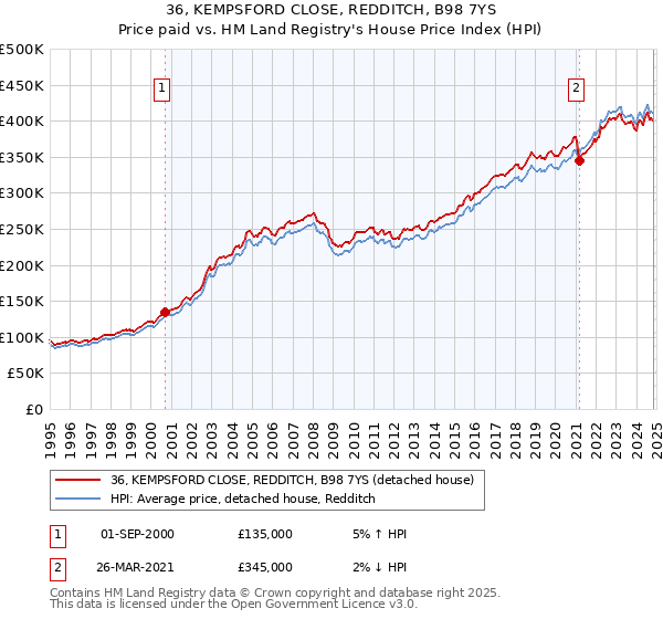 36, KEMPSFORD CLOSE, REDDITCH, B98 7YS: Price paid vs HM Land Registry's House Price Index