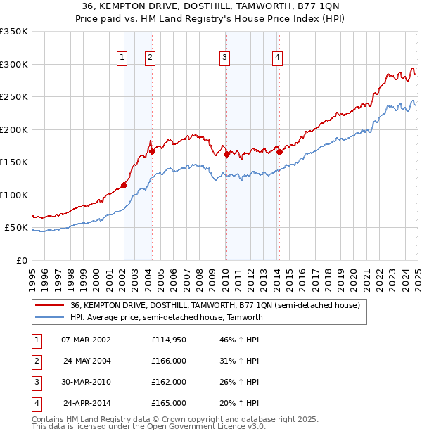 36, KEMPTON DRIVE, DOSTHILL, TAMWORTH, B77 1QN: Price paid vs HM Land Registry's House Price Index