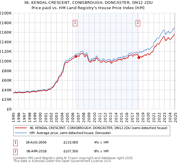 36, KENDAL CRESCENT, CONISBROUGH, DONCASTER, DN12 2DU: Price paid vs HM Land Registry's House Price Index