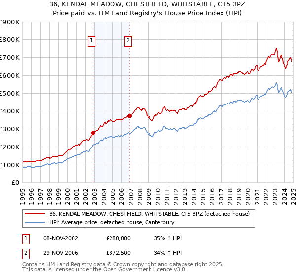 36, KENDAL MEADOW, CHESTFIELD, WHITSTABLE, CT5 3PZ: Price paid vs HM Land Registry's House Price Index