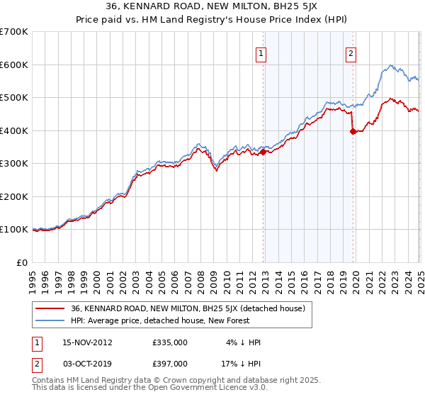 36, KENNARD ROAD, NEW MILTON, BH25 5JX: Price paid vs HM Land Registry's House Price Index