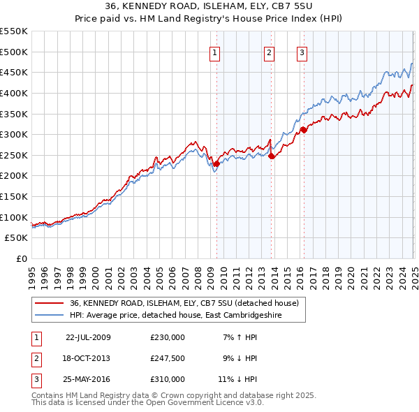 36, KENNEDY ROAD, ISLEHAM, ELY, CB7 5SU: Price paid vs HM Land Registry's House Price Index