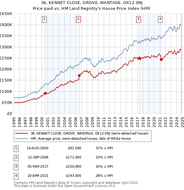 36, KENNET CLOSE, GROVE, WANTAGE, OX12 0NJ: Price paid vs HM Land Registry's House Price Index