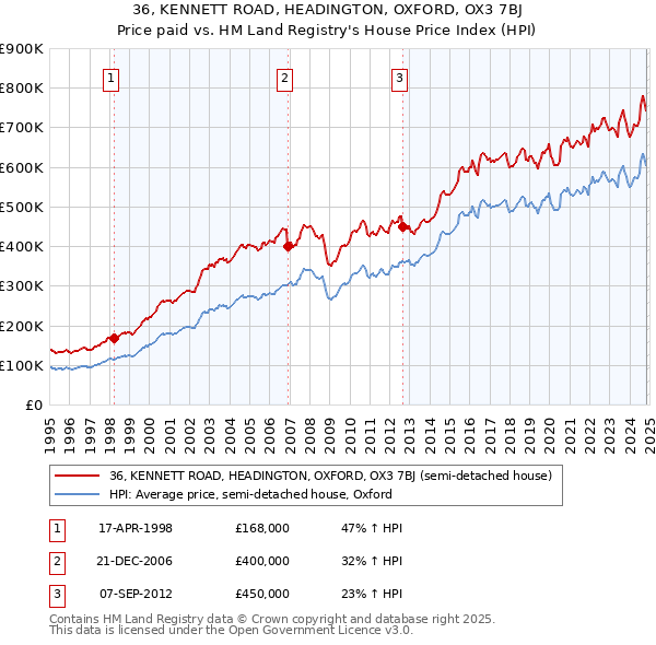 36, KENNETT ROAD, HEADINGTON, OXFORD, OX3 7BJ: Price paid vs HM Land Registry's House Price Index