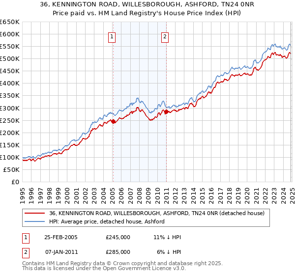 36, KENNINGTON ROAD, WILLESBOROUGH, ASHFORD, TN24 0NR: Price paid vs HM Land Registry's House Price Index