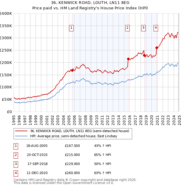 36, KENWICK ROAD, LOUTH, LN11 8EG: Price paid vs HM Land Registry's House Price Index